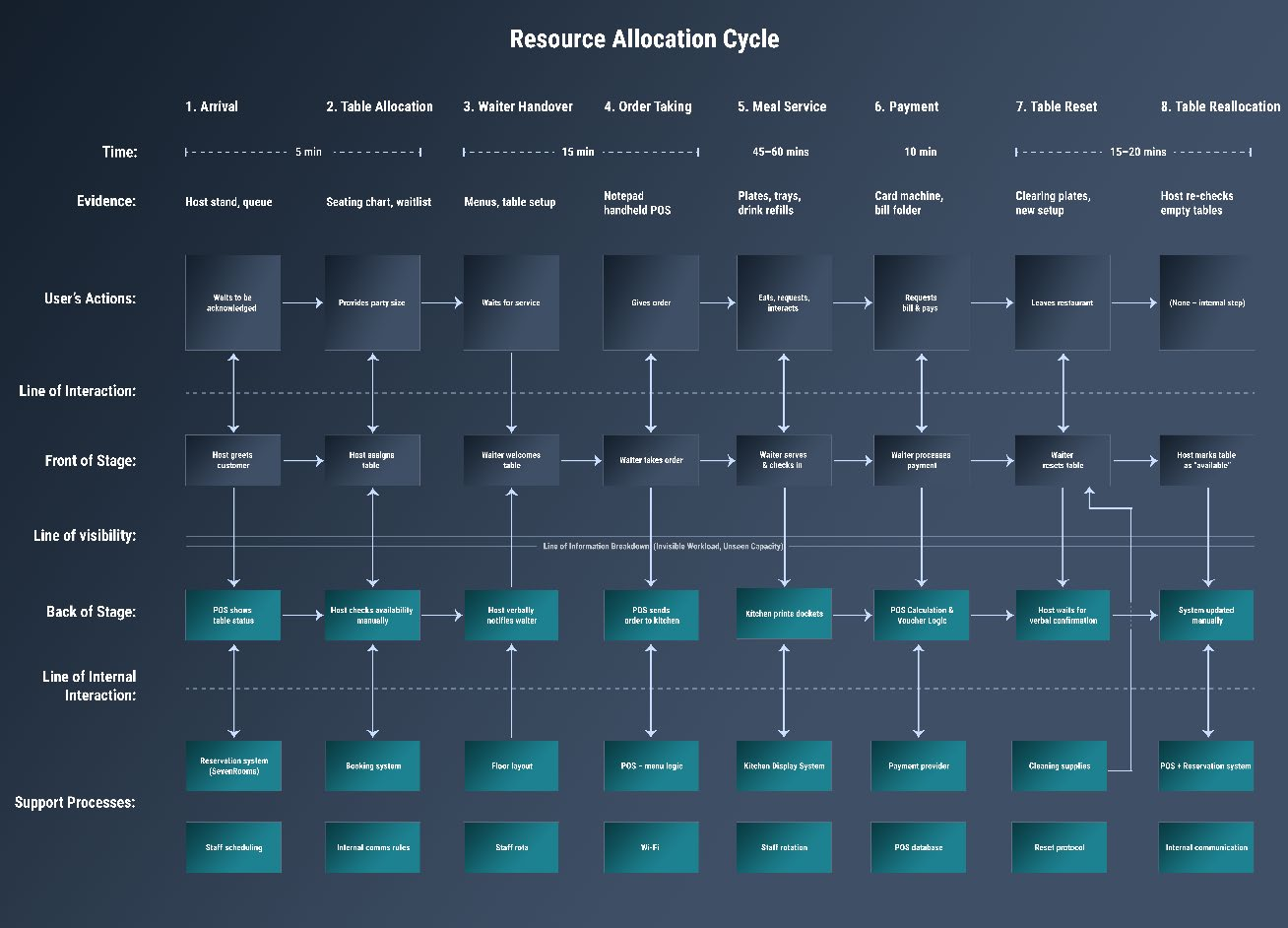 Service blueprint mapping the resource allocation cycle