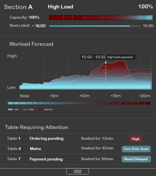 Right-hand workload forecast and attention panel