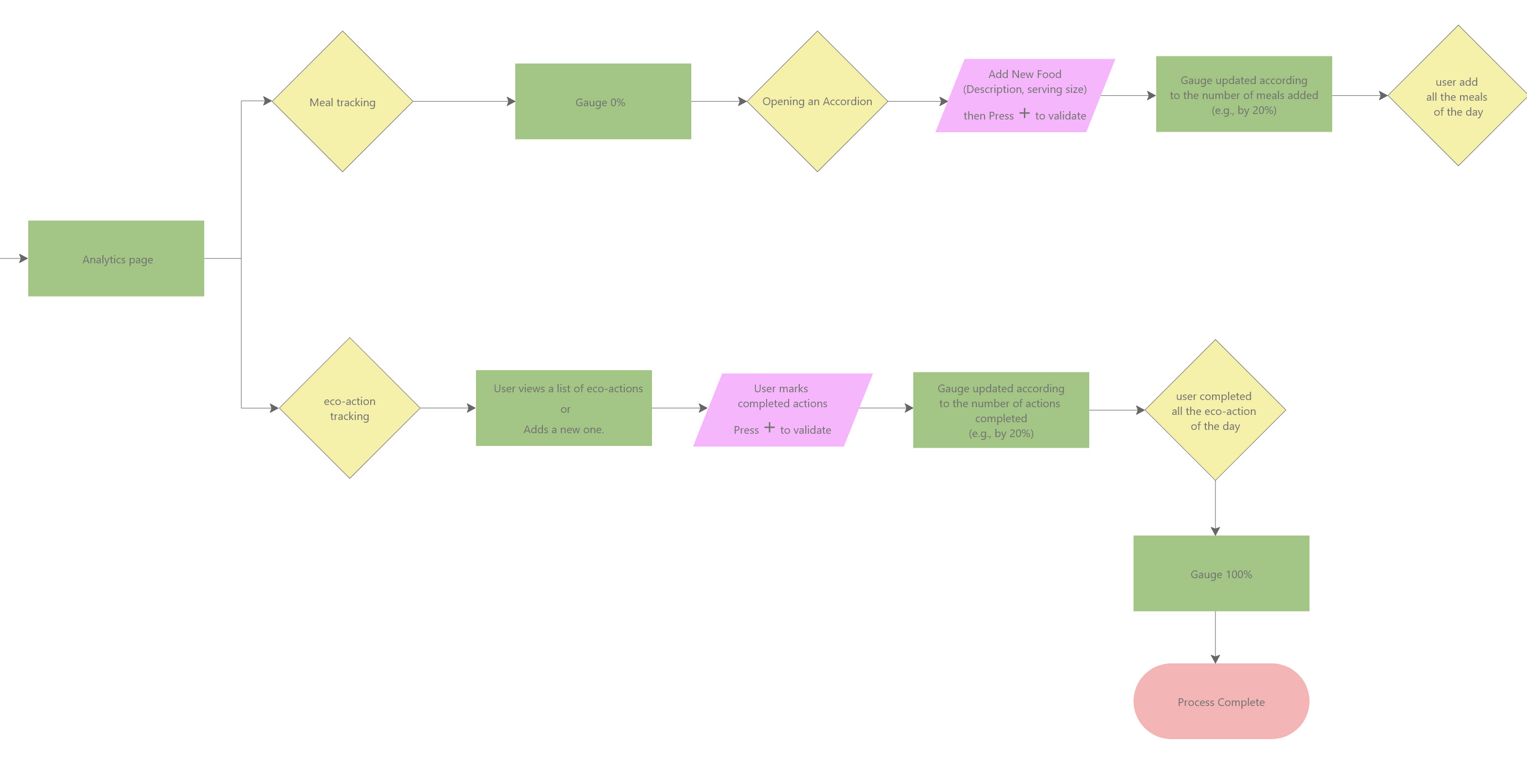 Analytics process flow diagram