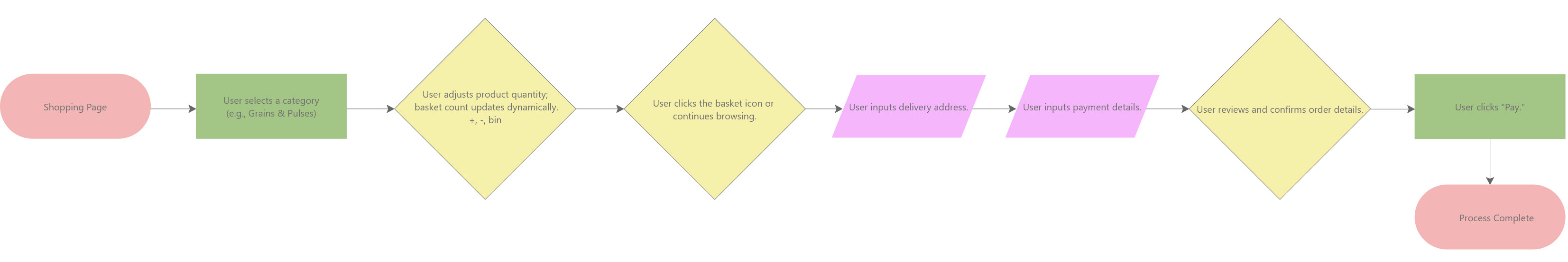 Shopping user flow diagram showing path from category selection to payment